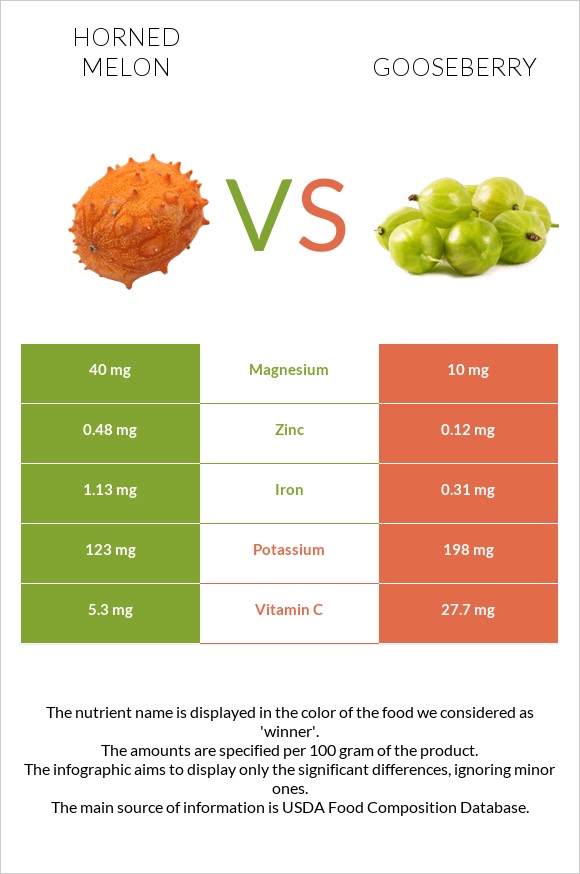 Horned melon vs Gooseberry infographic