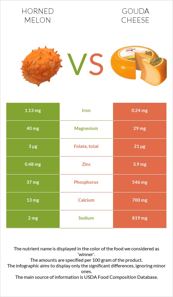 Horned melon vs Gouda cheese infographic