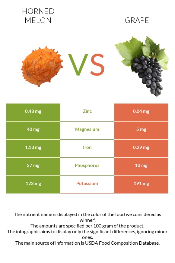 Horned melon vs Grape infographic
