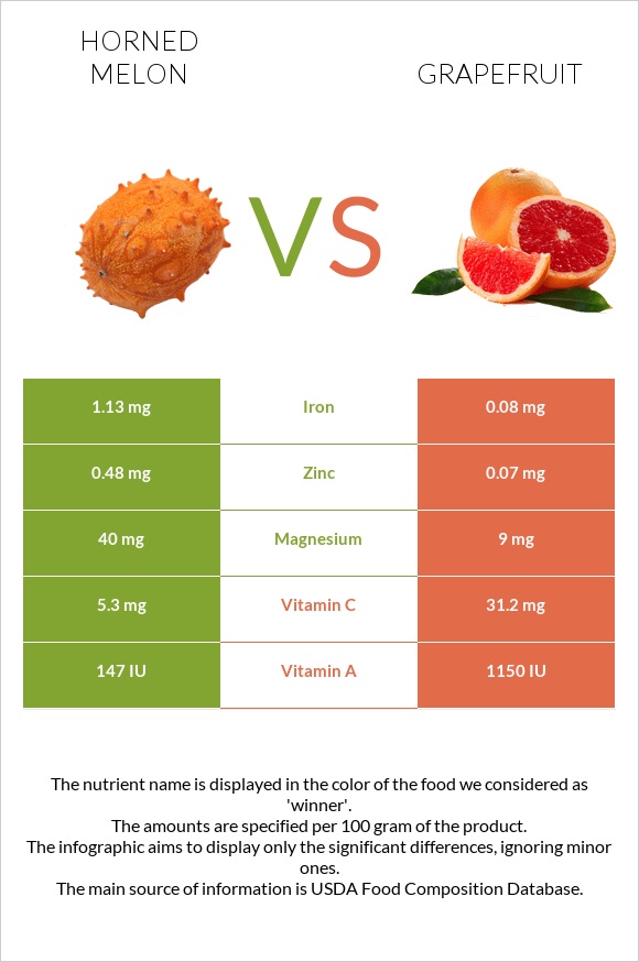 Horned melon vs Grapefruit infographic