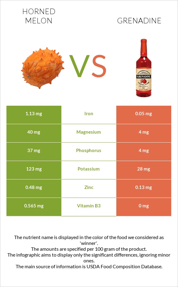 Horned melon vs Grenadine infographic