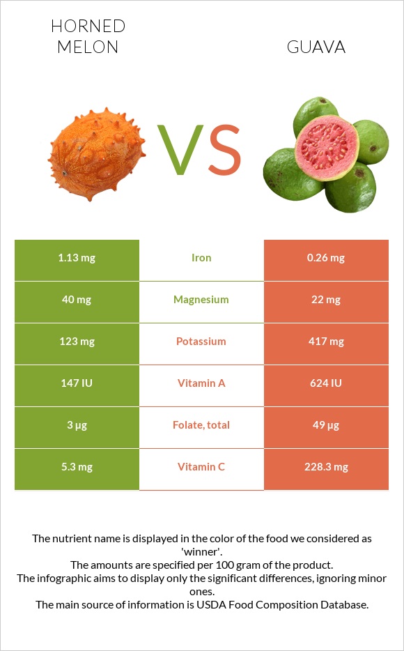 Horned melon vs Guava infographic