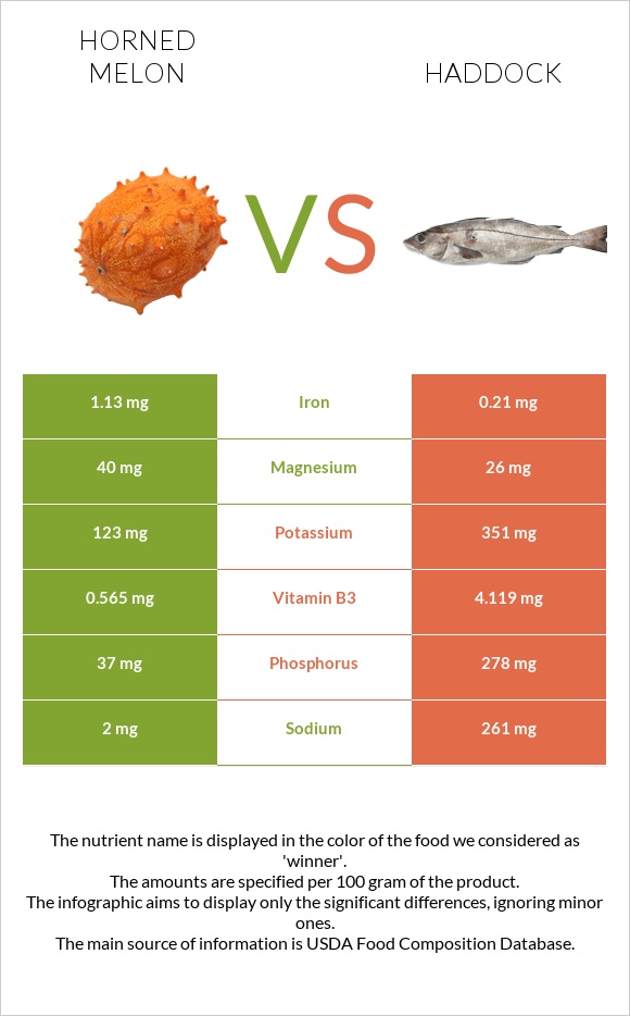 Horned melon vs Haddock infographic