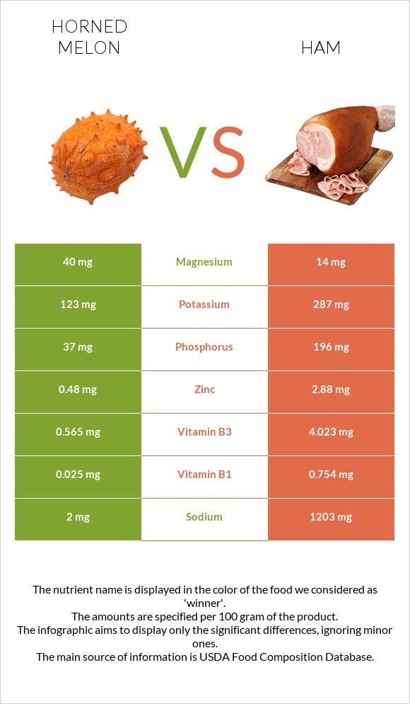 Horned melon vs Ham infographic