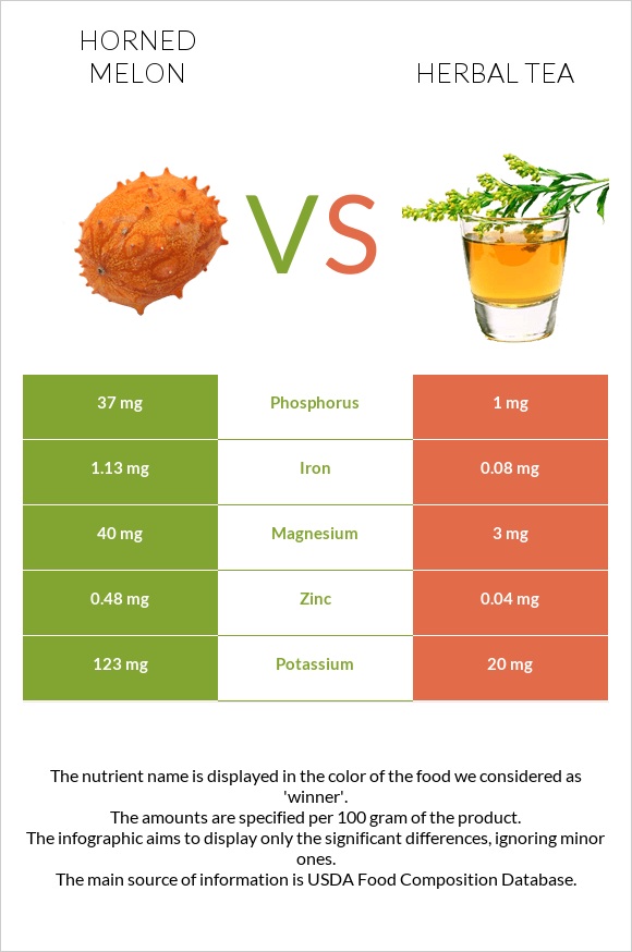 Horned melon vs Herbal tea infographic