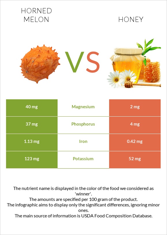 Horned melon vs Honey infographic