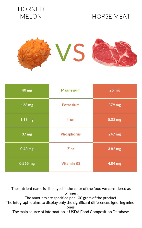 Horned melon vs Horse meat infographic