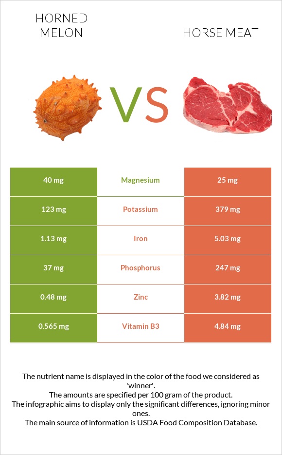 Կիվանո vs Ձիու միս infographic