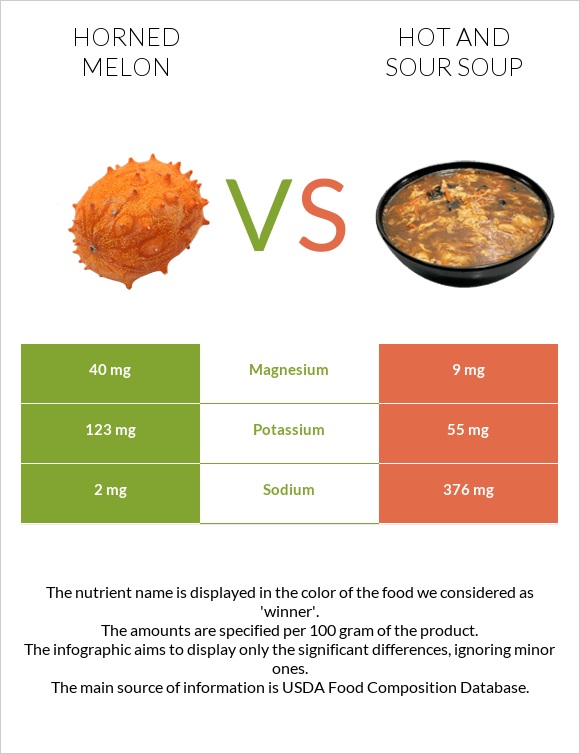 Horned melon vs Hot and sour soup infographic