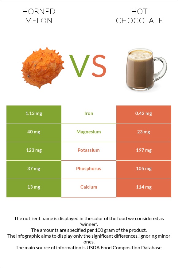 Horned melon vs Hot chocolate infographic