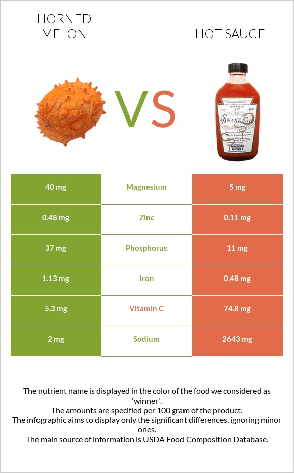 Horned melon vs Hot sauce infographic