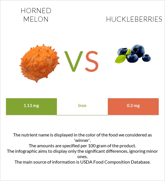Horned melon vs Huckleberries infographic