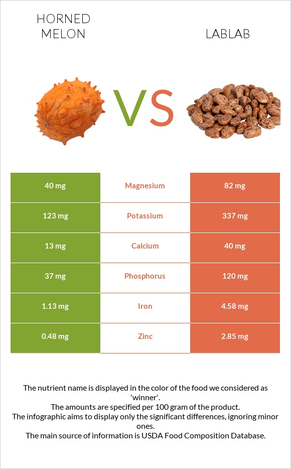 Horned melon vs Lablab infographic