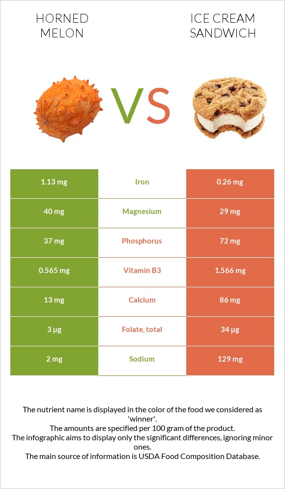 Horned melon vs Ice cream sandwich infographic