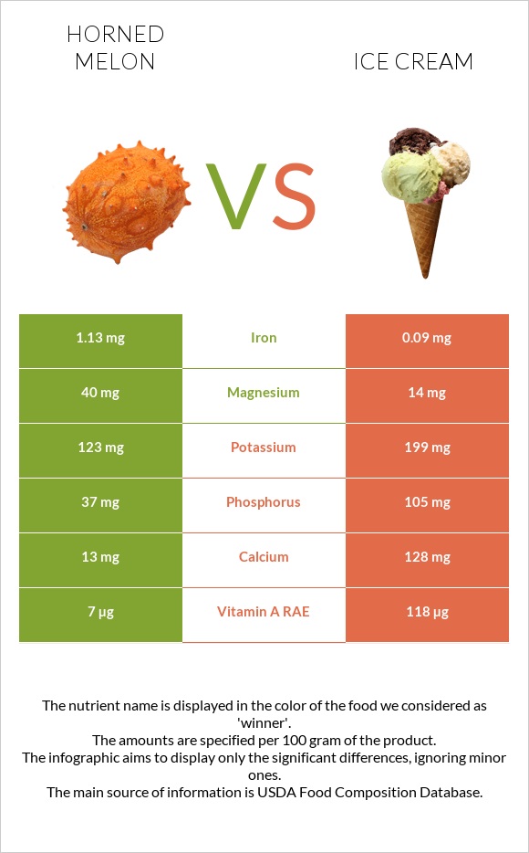 Horned melon vs Ice cream infographic