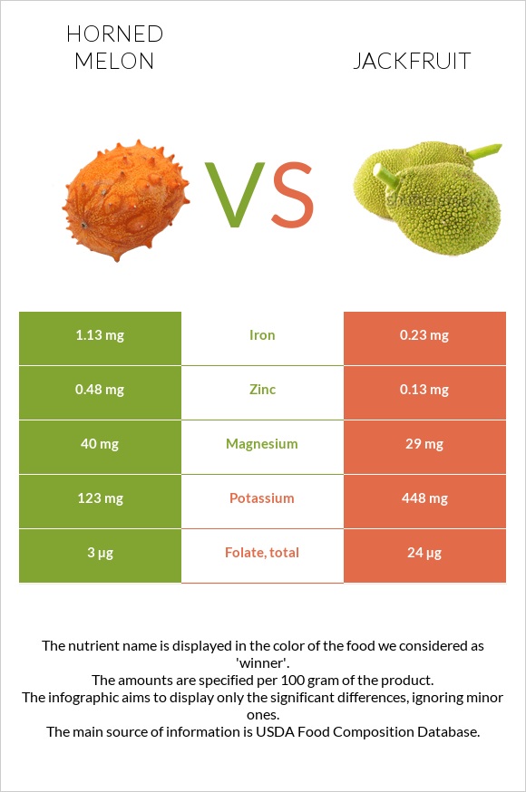Horned melon vs Jackfruit infographic