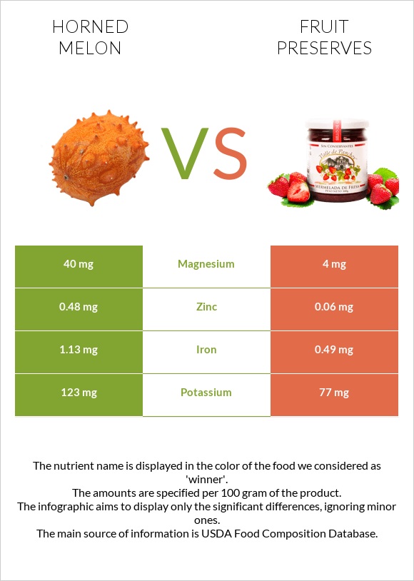 Horned melon vs Fruit preserves infographic