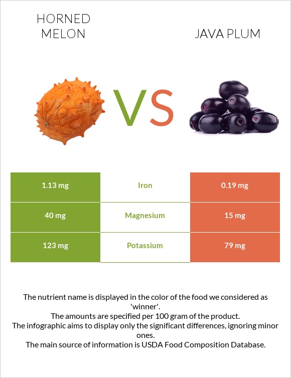 Horned melon vs Java plum infographic