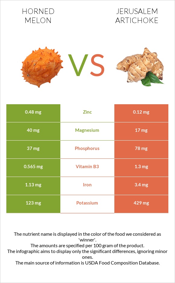 Horned melon vs Jerusalem artichoke infographic