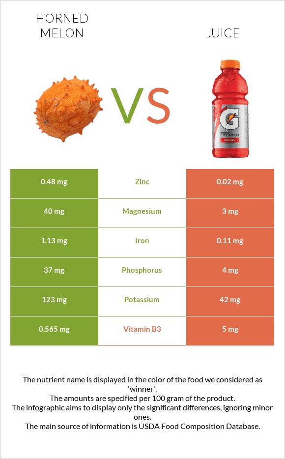 Horned melon vs Juice infographic