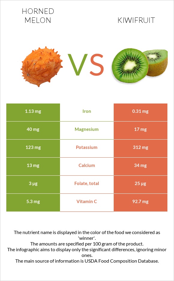 Horned melon vs Kiwifruit infographic