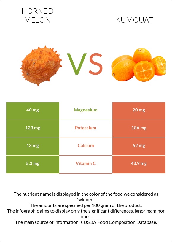 Horned melon vs Kumquat infographic