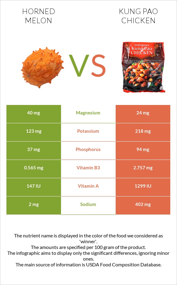 Horned melon vs Kung Pao chicken infographic