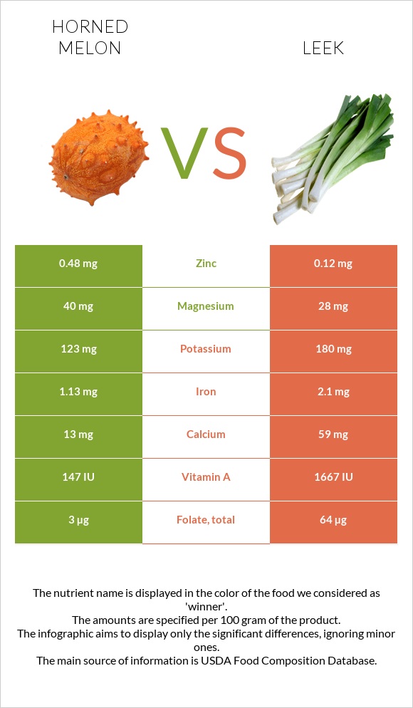 Horned melon vs Leek infographic