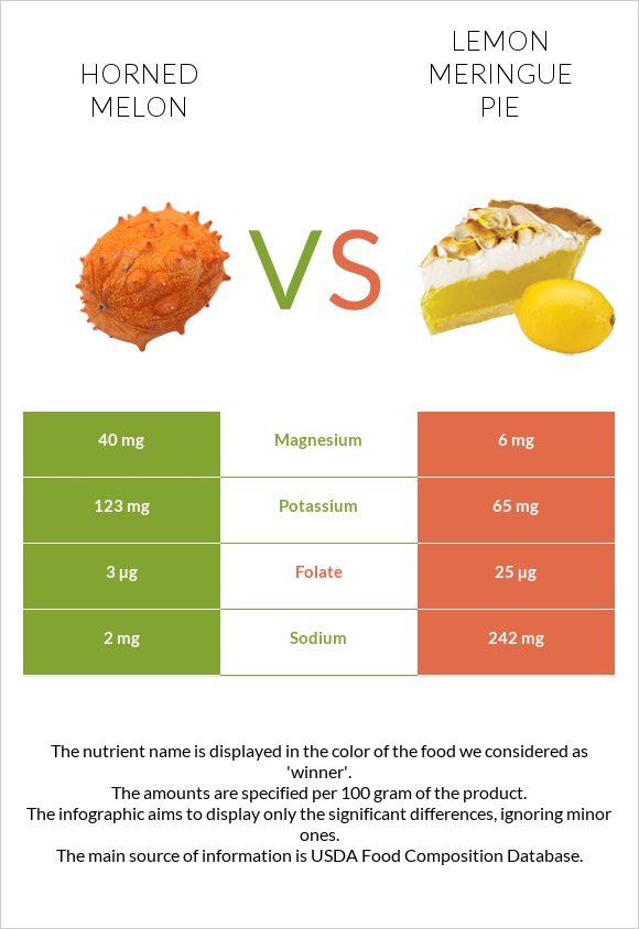 Horned melon vs Lemon meringue pie infographic