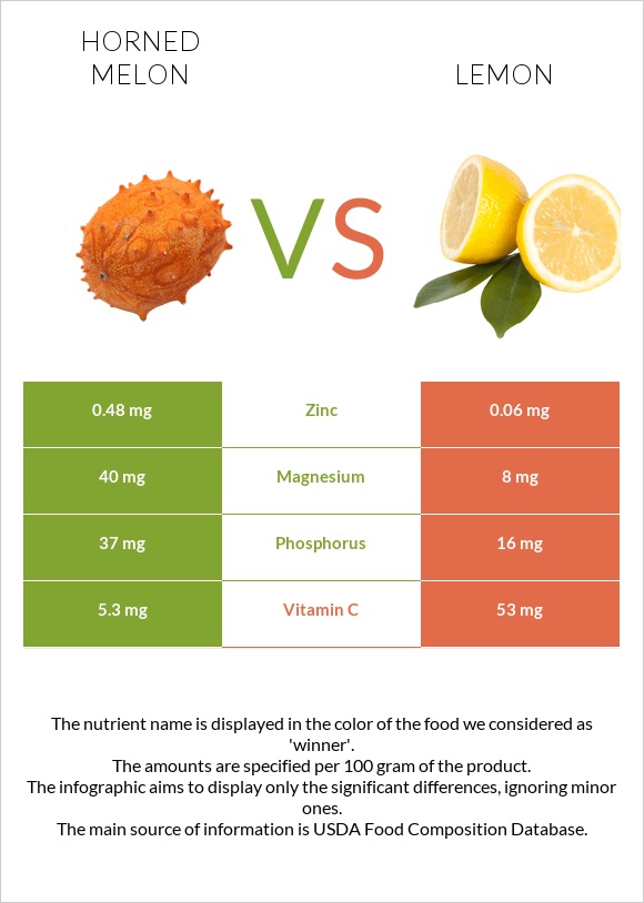 Horned melon vs Lemon infographic