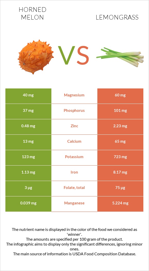 Horned melon vs Lemongrass infographic