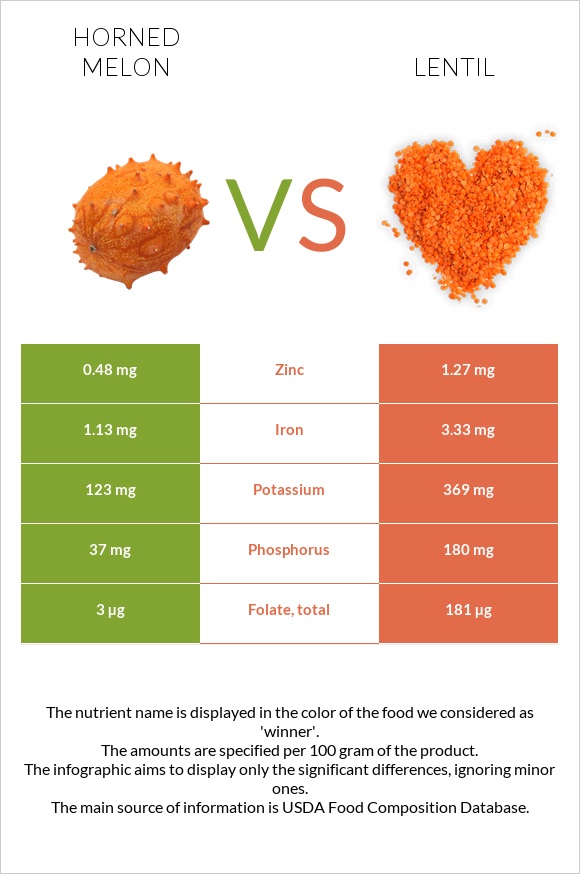 Horned melon vs Lentil infographic