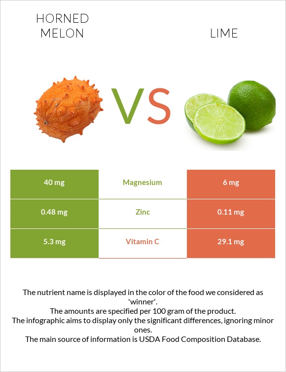 Horned melon vs Lime infographic