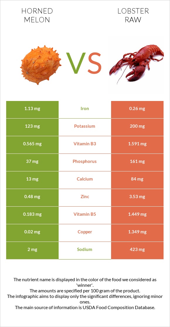 Horned melon vs Lobster Raw infographic