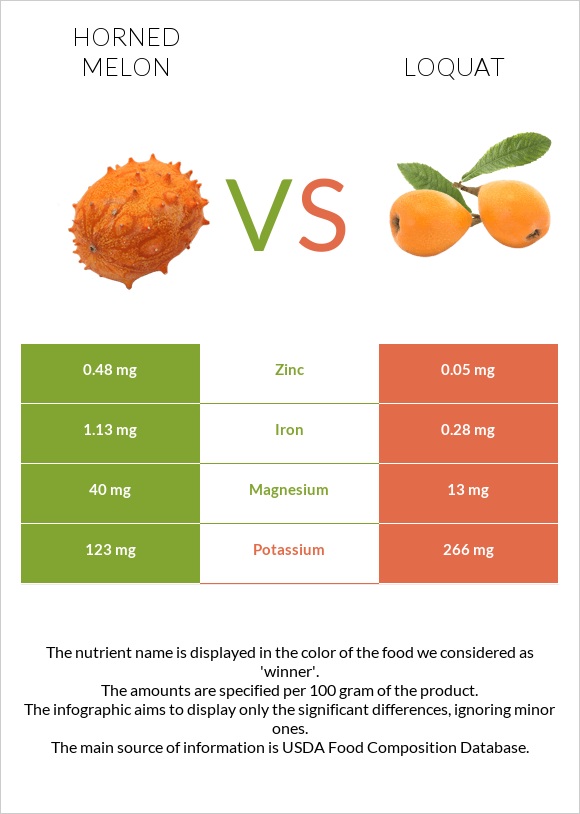 Horned melon vs Loquat infographic
