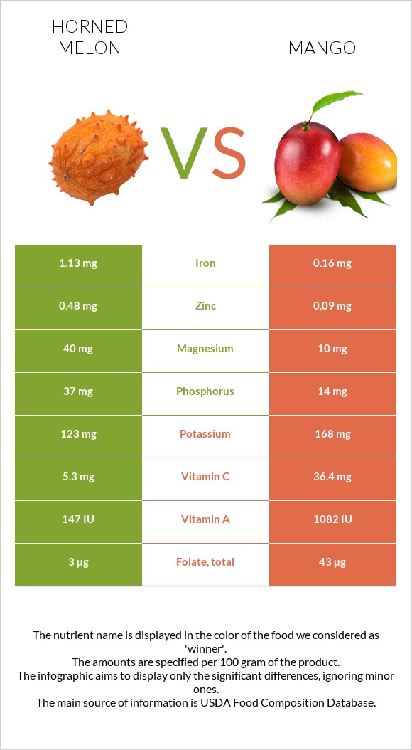 Horned melon vs Mango infographic