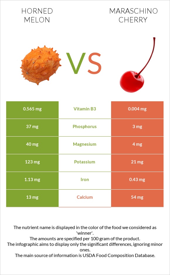 Horned melon vs Maraschino cherry infographic