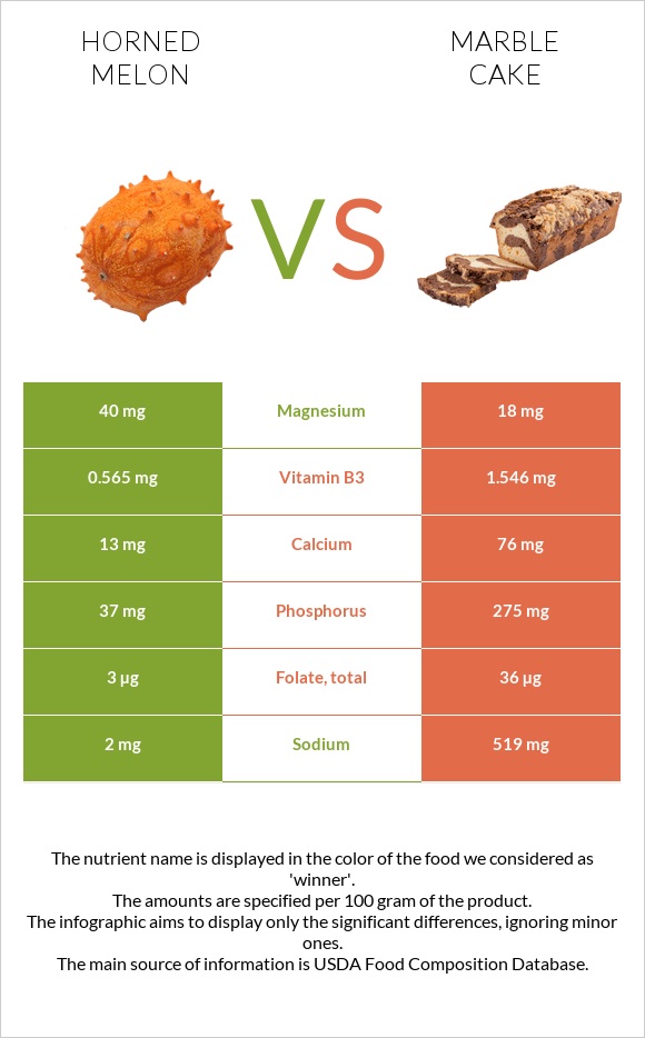 Horned melon vs Marble cake infographic