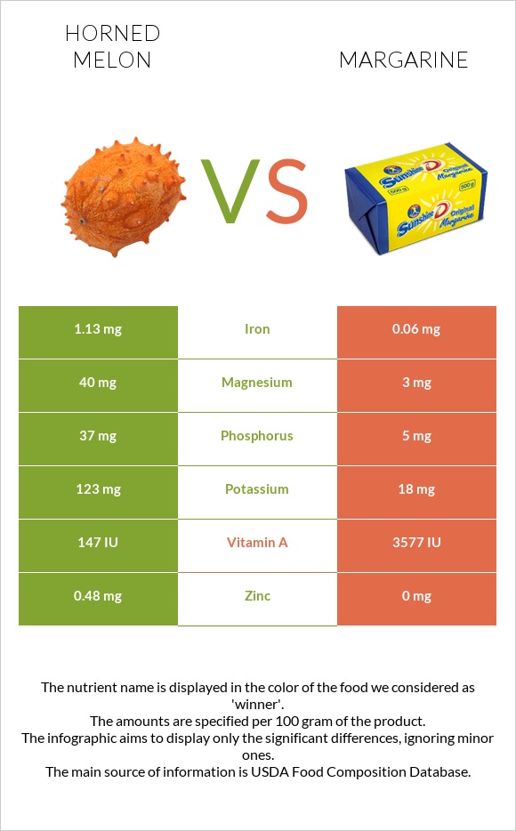 Horned melon vs Margarine infographic