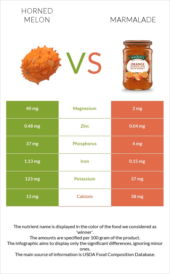 Horned melon vs Marmalade infographic