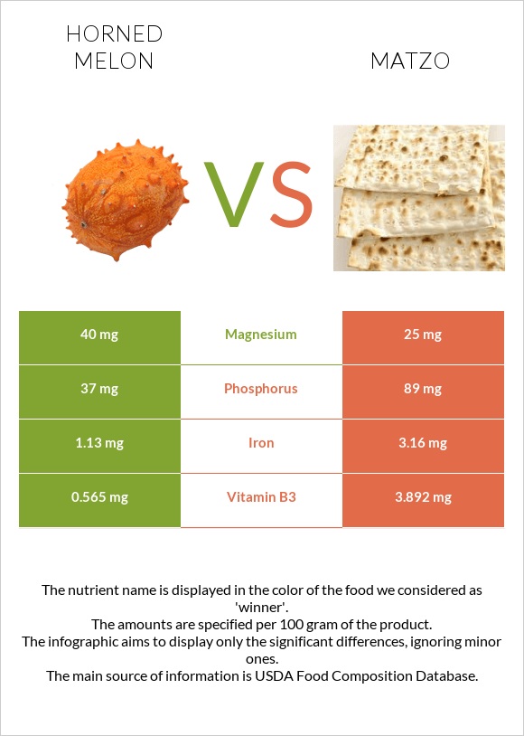 Horned melon vs Matzo infographic