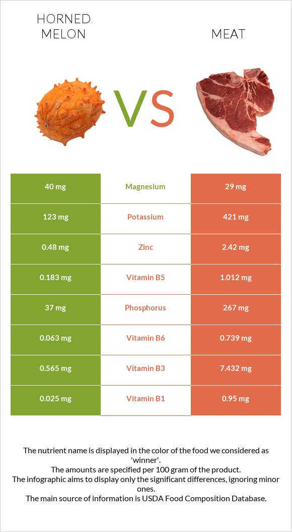 Horned melon vs Pork Meat infographic
