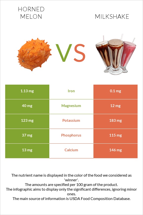 Horned melon vs Milkshake infographic