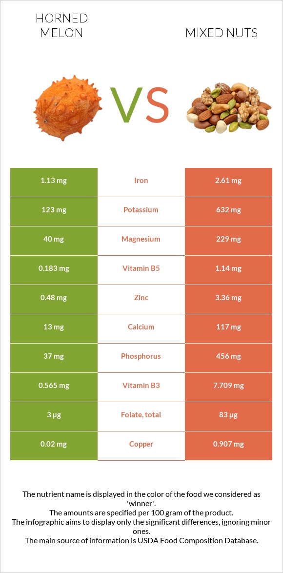 Horned melon vs Mixed nuts infographic