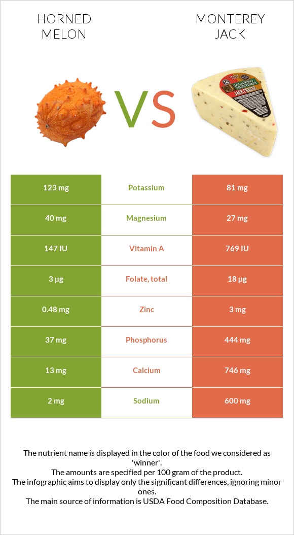 Horned melon vs Monterey Jack infographic