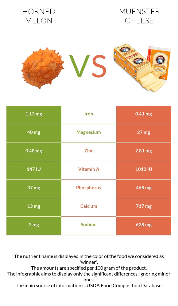 Horned melon vs Muenster cheese infographic