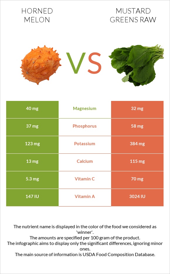 Horned melon vs Mustard Greens Raw infographic
