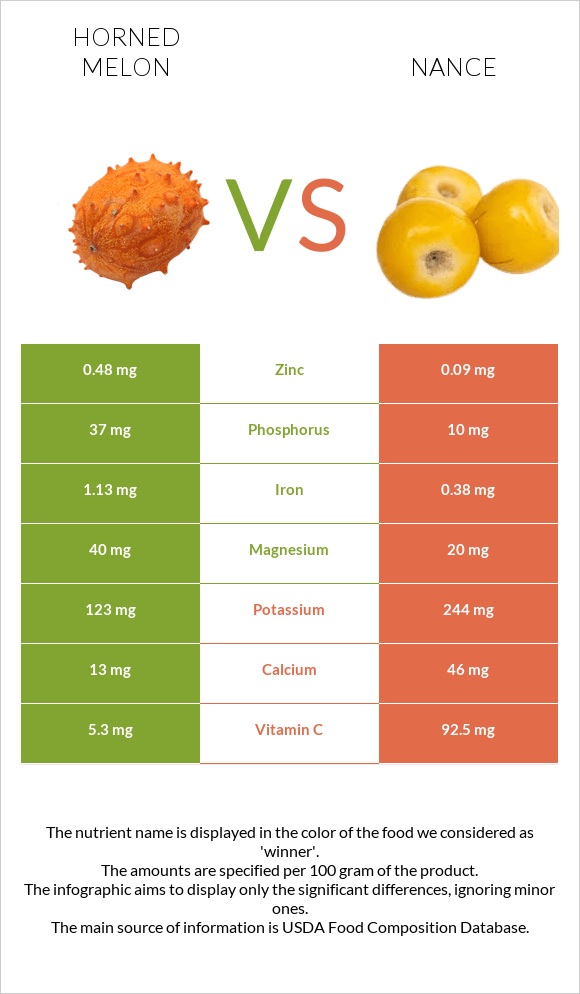 Horned melon vs Nance infographic