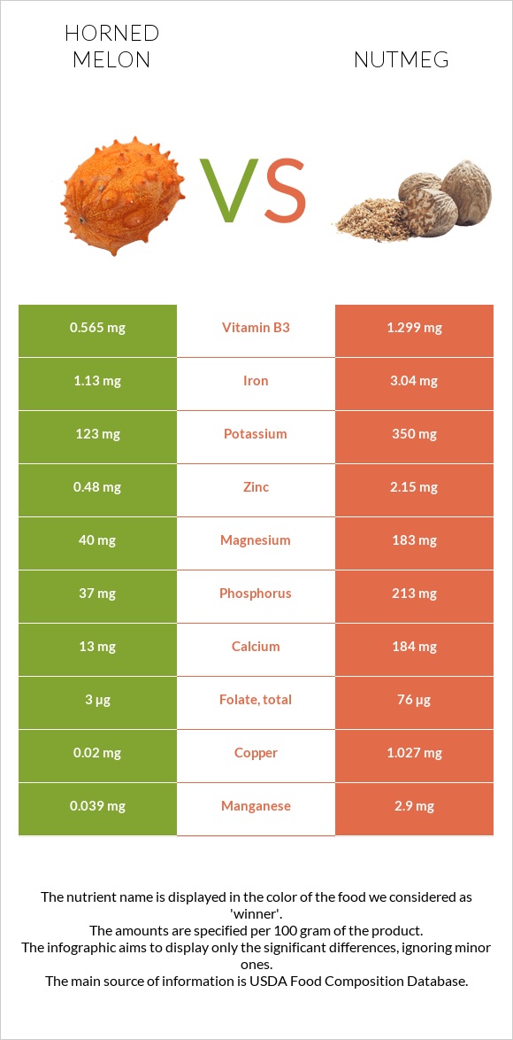 Horned melon vs Nutmeg infographic