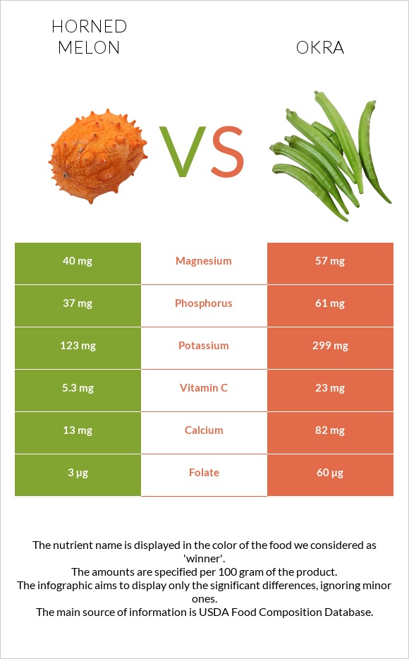 Horned melon vs Okra infographic